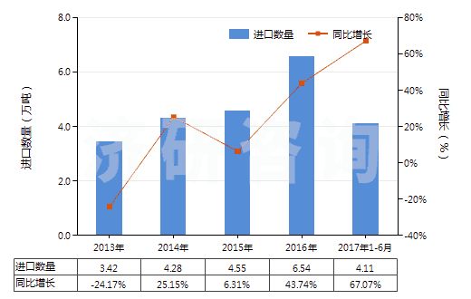 2013-2017年6月中國(guó)二乙醇胺及其鹽(HS29221200)進(jìn)口量及增速統(tǒng)計(jì)